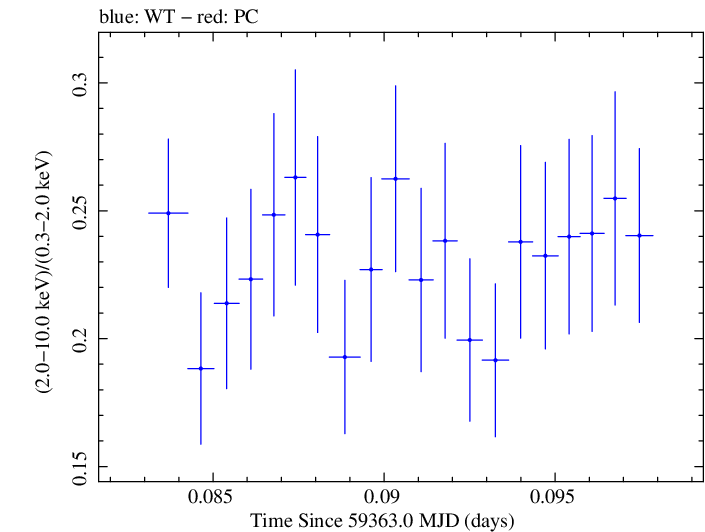 Swift hardness ratio for Observation ID 00011184120