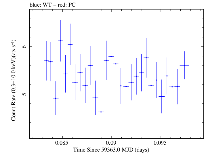 Swift light curve for Observation ID 00011184120