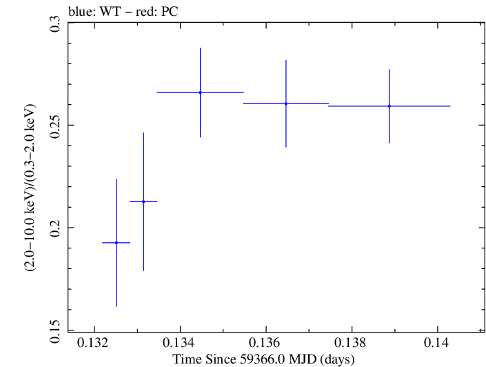 Swift hardness ratio for Observation ID 00011184121