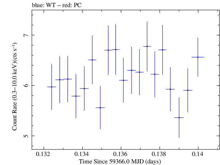 Swift light curve for Observation ID 00011184121