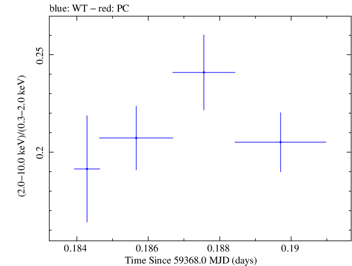 Swift hardness ratio for Observation ID 00011184122