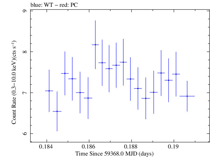 Swift light curve for Observation ID 00011184122