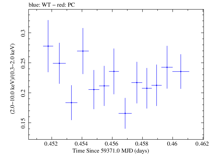 Swift hardness ratio for Observation ID 00011184123