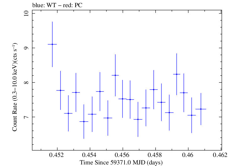 Swift light curve for Observation ID 00011184123