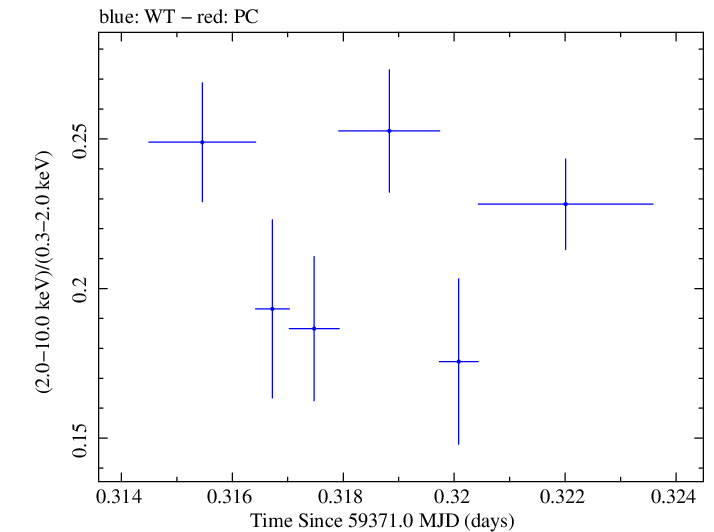 Swift hardness ratio for Observation ID 00011184124