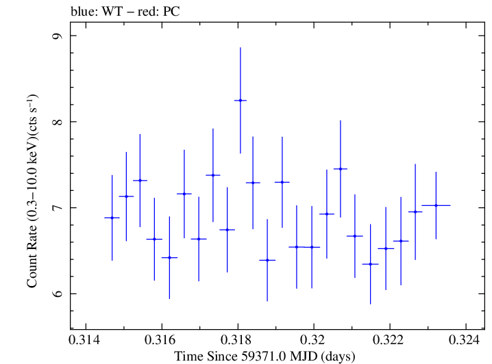 Swift light curve for Observation ID 00011184124
