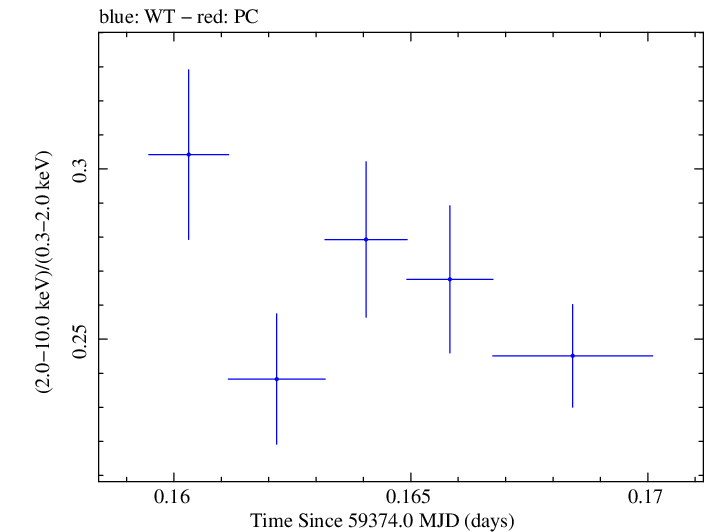 Swift hardness ratio for Observation ID 00011184125