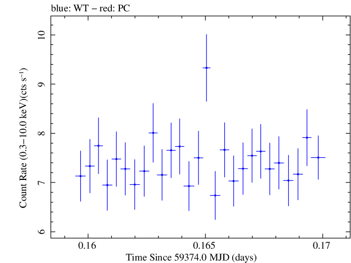 Swift light curve for Observation ID 00011184125