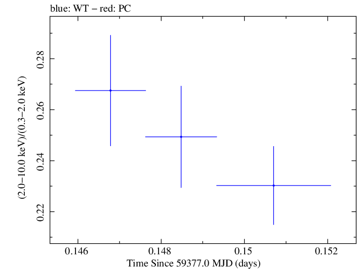 Swift hardness ratio for Observation ID 00011184126