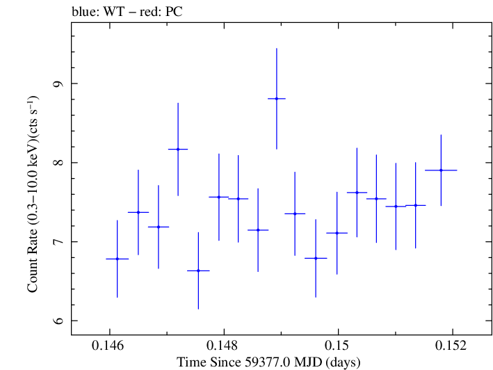 Swift light curve for Observation ID 00011184126