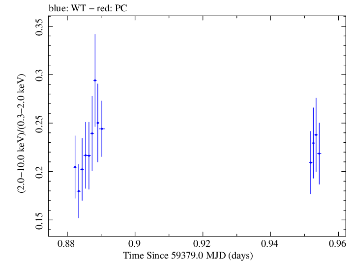 Swift hardness ratio for Observation ID 00011184127