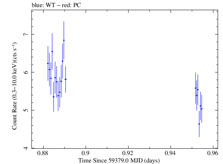 Swift light curve for Observation ID 00011184127