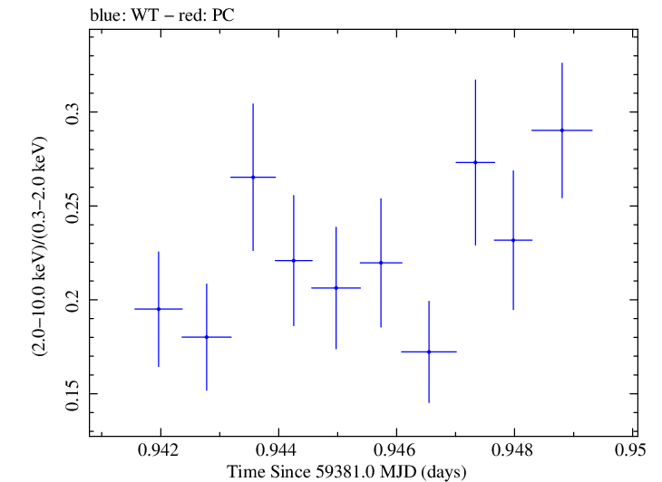 Swift hardness ratio for Observation ID 00011184128