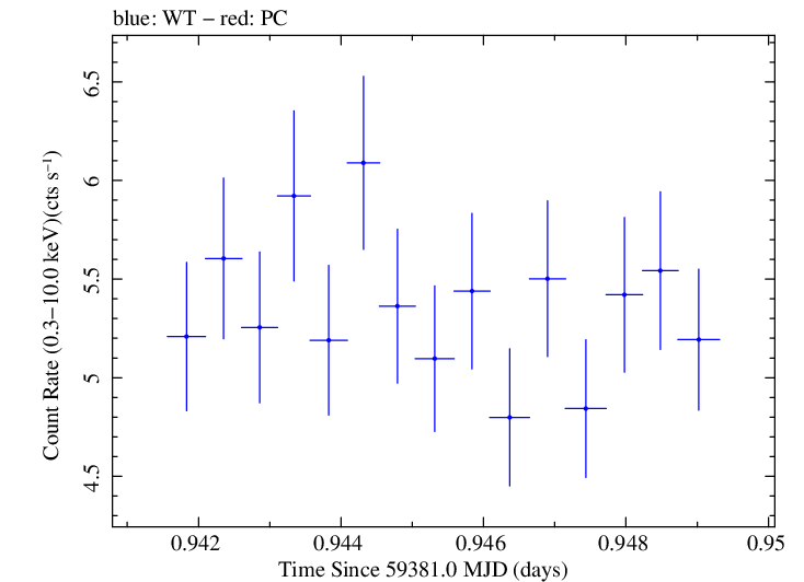 Swift light curve for Observation ID 00011184128