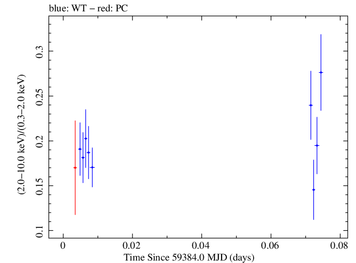 Swift hardness ratio for Observation ID 00011184129