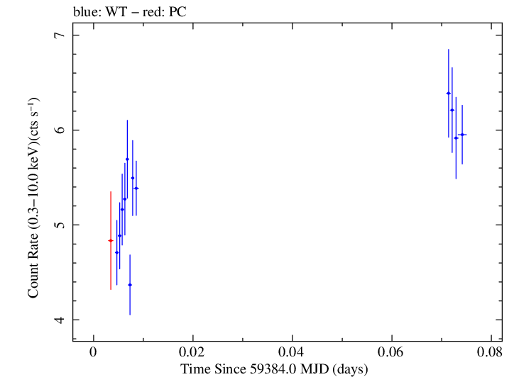 Swift light curve for Observation ID 00011184129