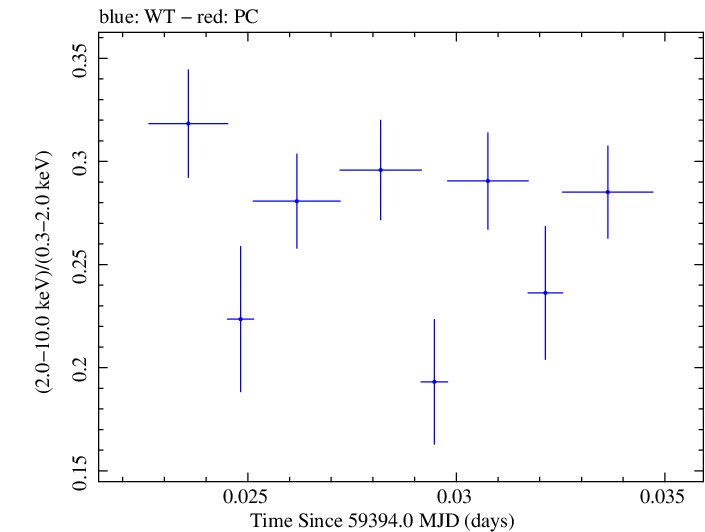Swift hardness ratio for Observation ID 00011184131