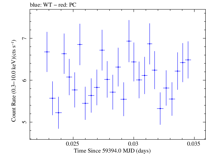 Swift light curve for Observation ID 00011184131