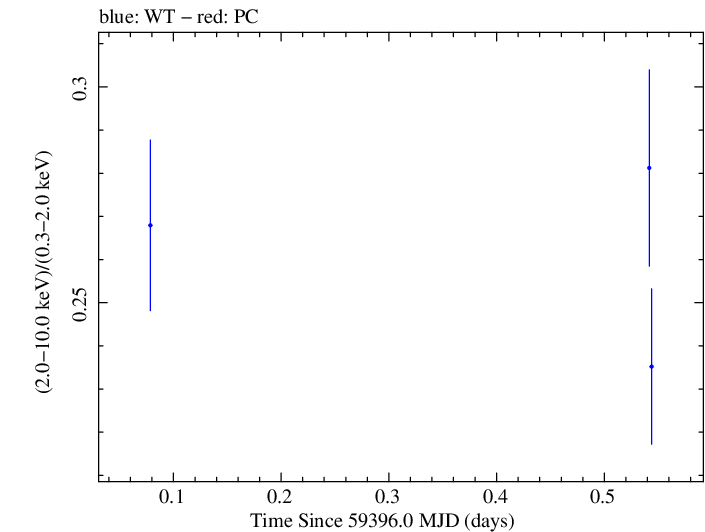 Swift hardness ratio for Observation ID 00011184132
