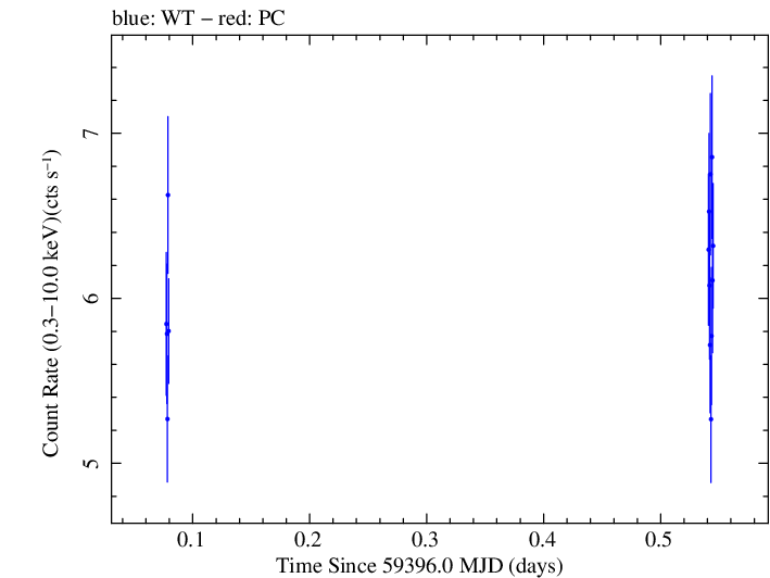 Swift light curve for Observation ID 00011184132