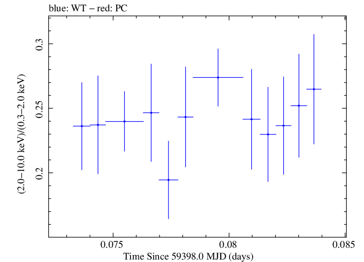 Swift hardness ratio for Observation ID 00011184133