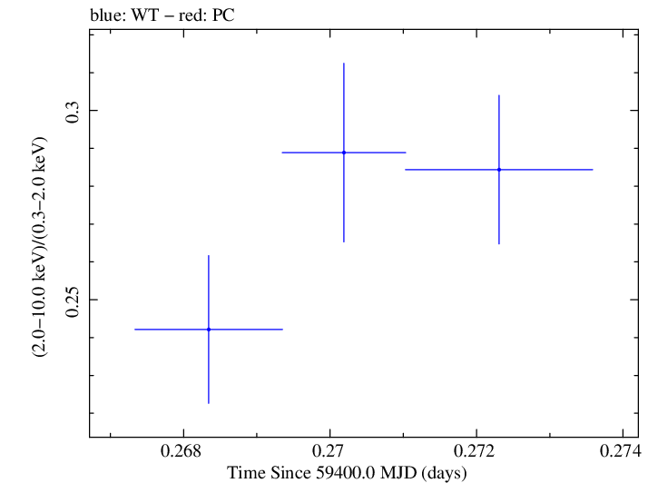 Swift hardness ratio for Observation ID 00011184134