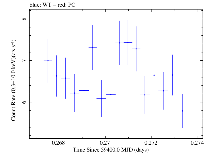 Swift light curve for Observation ID 00011184134