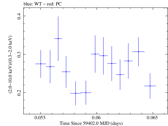 Swift hardness ratio for Observation ID 00011184135