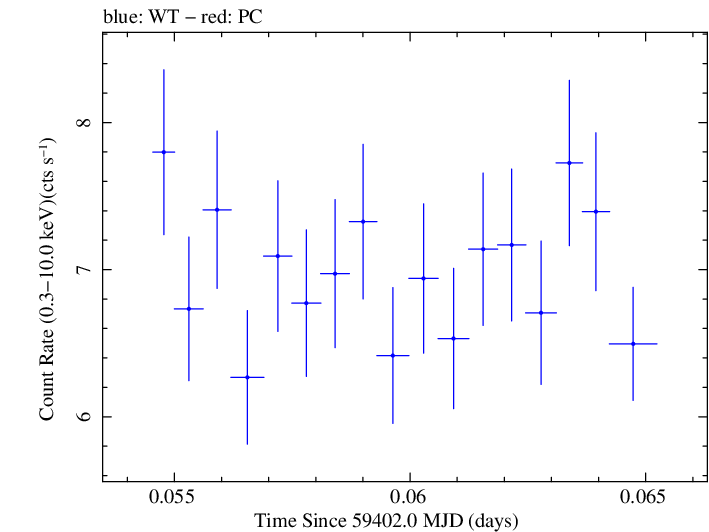 Swift light curve for Observation ID 00011184135