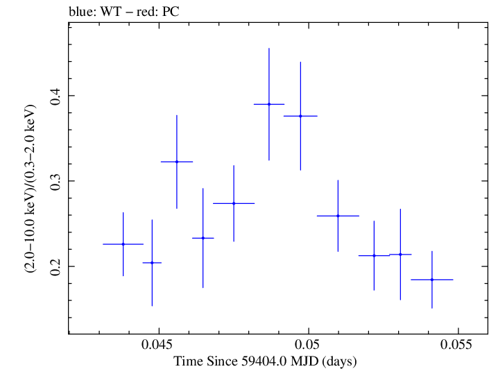Swift hardness ratio for Observation ID 00011184136