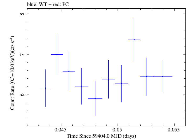 Swift light curve for Observation ID 00011184136
