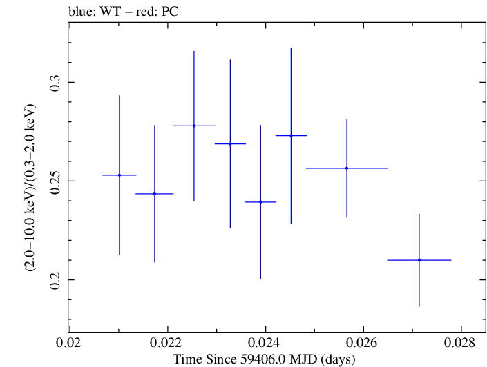 Swift hardness ratio for Observation ID 00011184137
