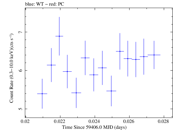 Swift light curve for Observation ID 00011184137