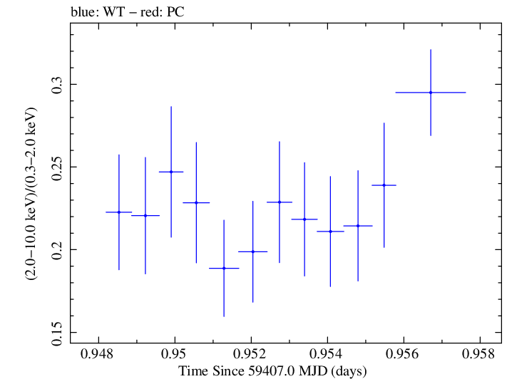 Swift hardness ratio for Observation ID 00011184138