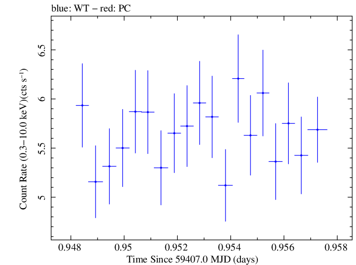 Swift light curve for Observation ID 00011184138