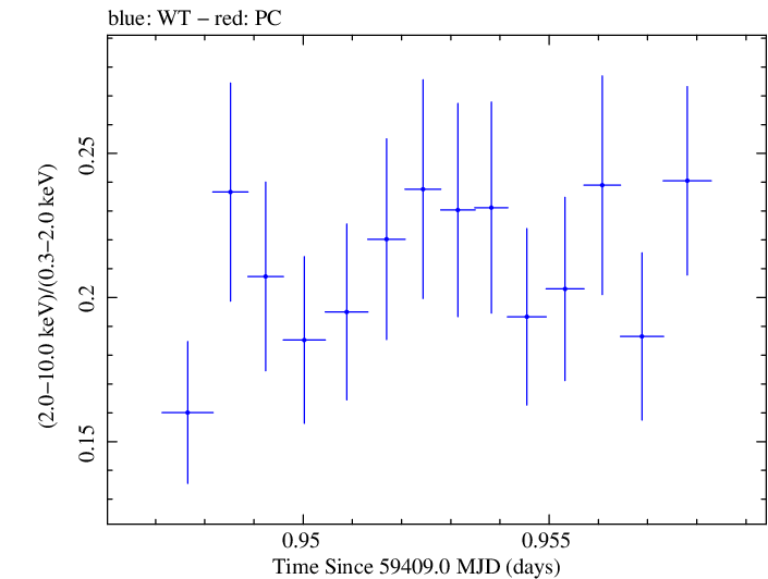 Swift hardness ratio for Observation ID 00011184139