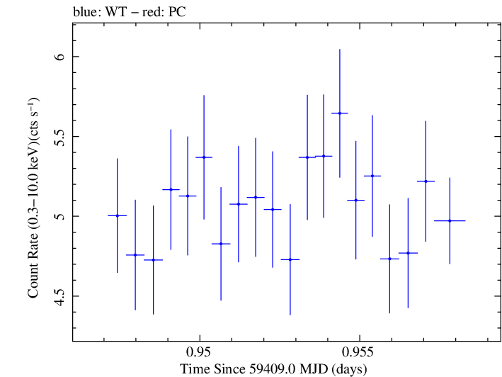 Swift light curve for Observation ID 00011184139