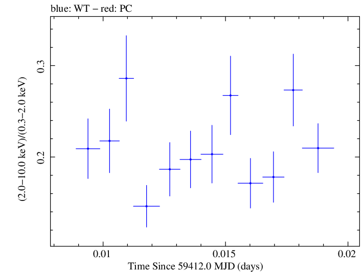 Swift hardness ratio for Observation ID 00011184140