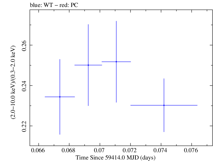 Swift hardness ratio for Observation ID 00011184141
