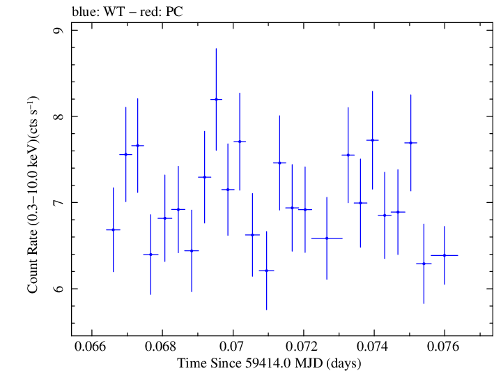 Swift light curve for Observation ID 00011184141