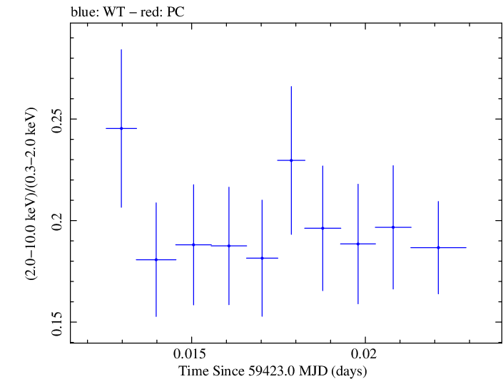 Swift hardness ratio for Observation ID 00011184143
