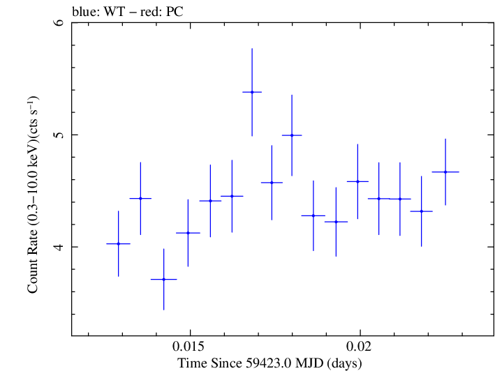 Swift light curve for Observation ID 00011184143