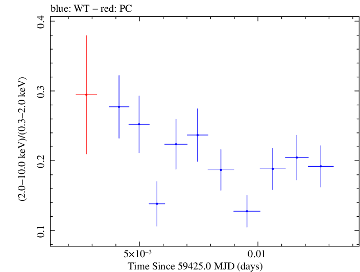 Swift hardness ratio for Observation ID 00011184144