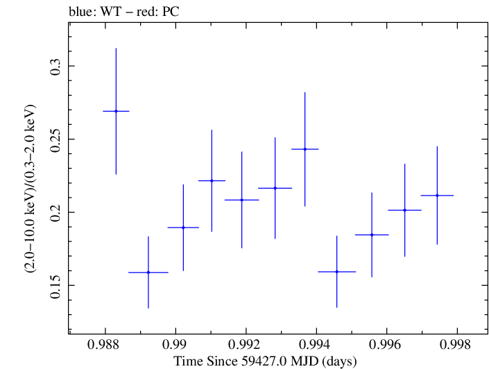Swift hardness ratio for Observation ID 00011184145
