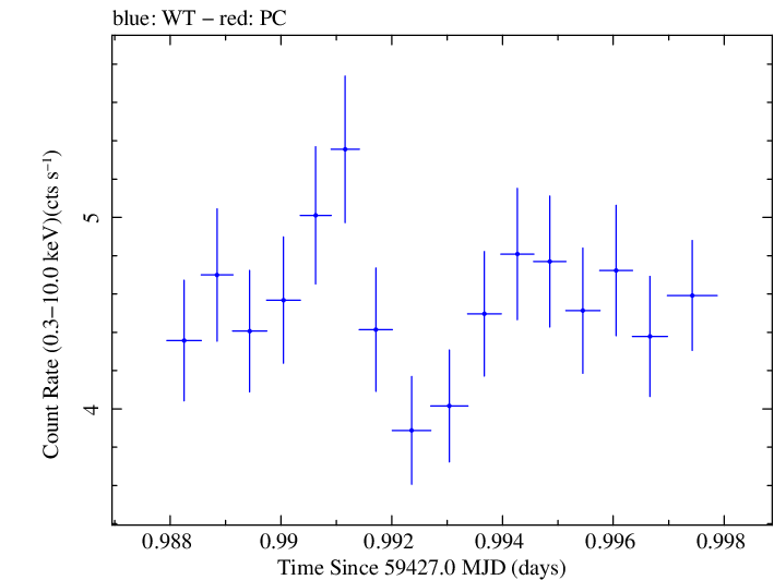 Swift light curve for Observation ID 00011184145