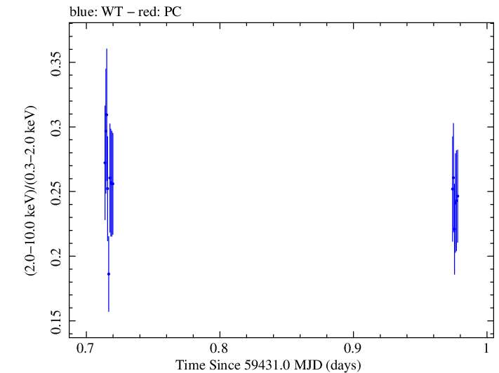 Swift hardness ratio for Observation ID 00011184146
