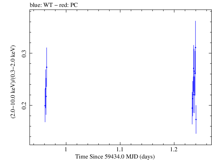 Swift hardness ratio for Observation ID 00011184147