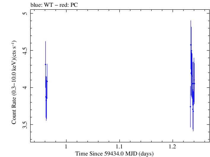 Swift light curve for Observation ID 00011184147