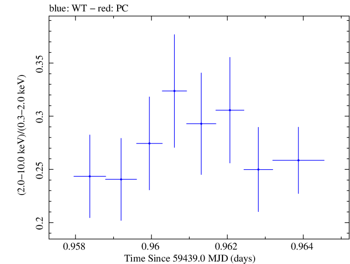 Swift hardness ratio for Observation ID 00011184149