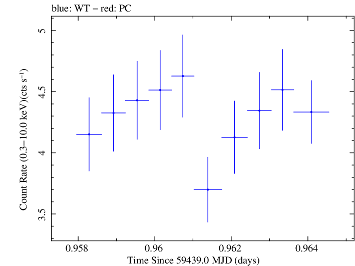 Swift light curve for Observation ID 00011184149
